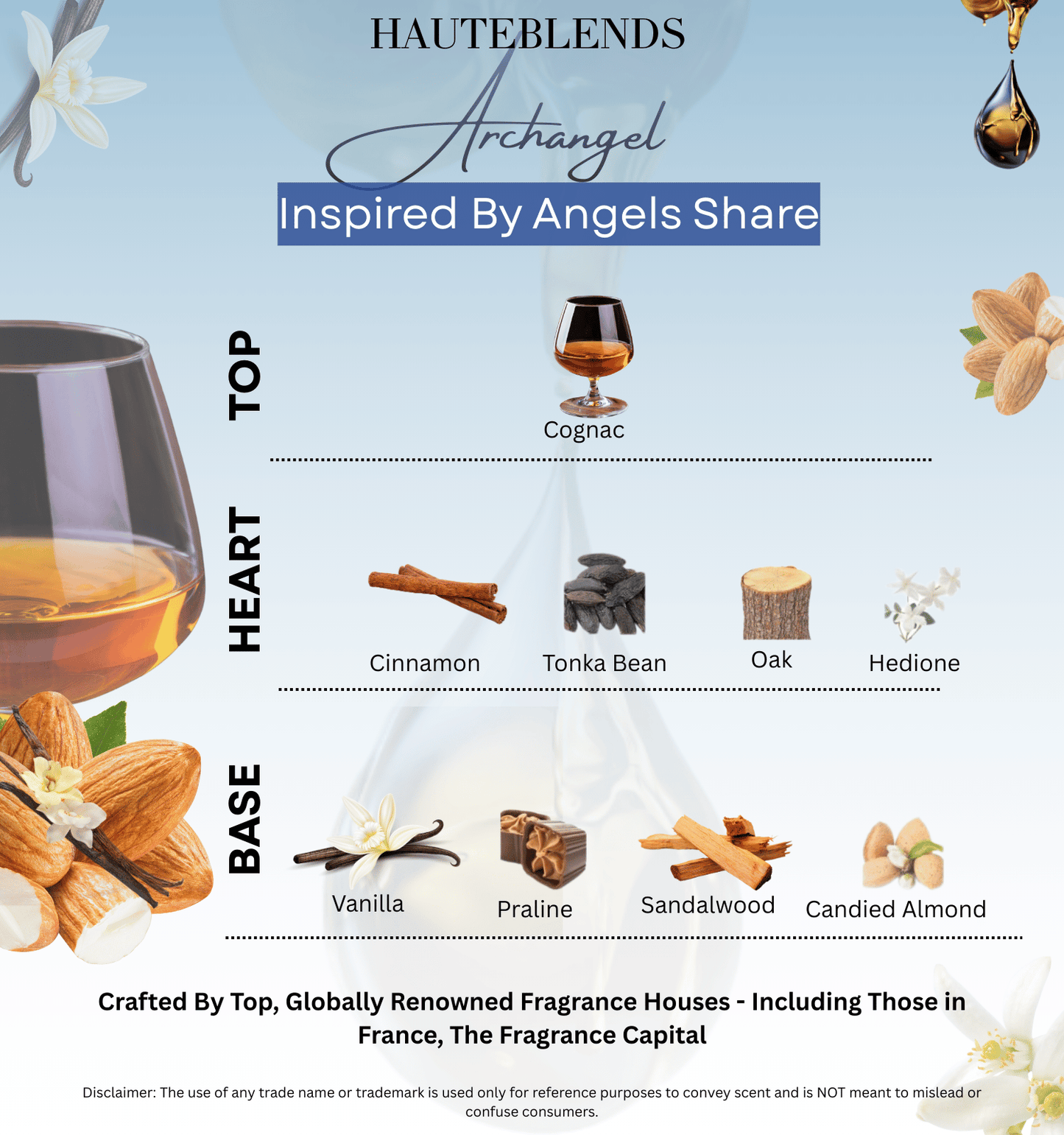Olfactory pyramid and scent notes card for HauteBlends Archangel perfume oil concentrate inspired by Angels Share, detailing top notes of cognac, heart notes of cinnamon, tonka bean, oak, and base notes of vanilla, praline, and sandalwood .
