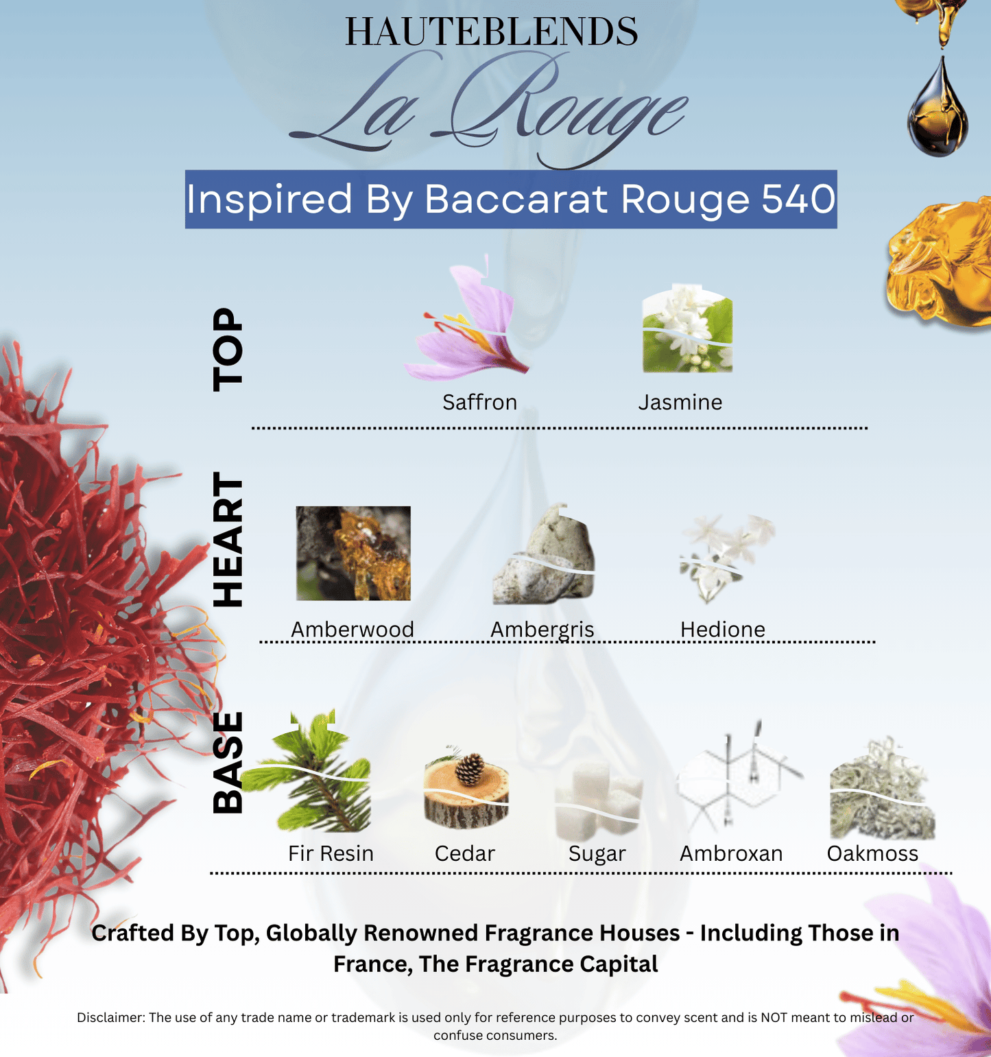 Olfactory pyramid and scent notes card for HauteBlends La Rouge perfume oil concentrate inspired by Baccarat Rouge 540, detailing top notes of saffron and jasmine, heart notes of amberwood and ambergris, and base notes of fir resin and cedar.