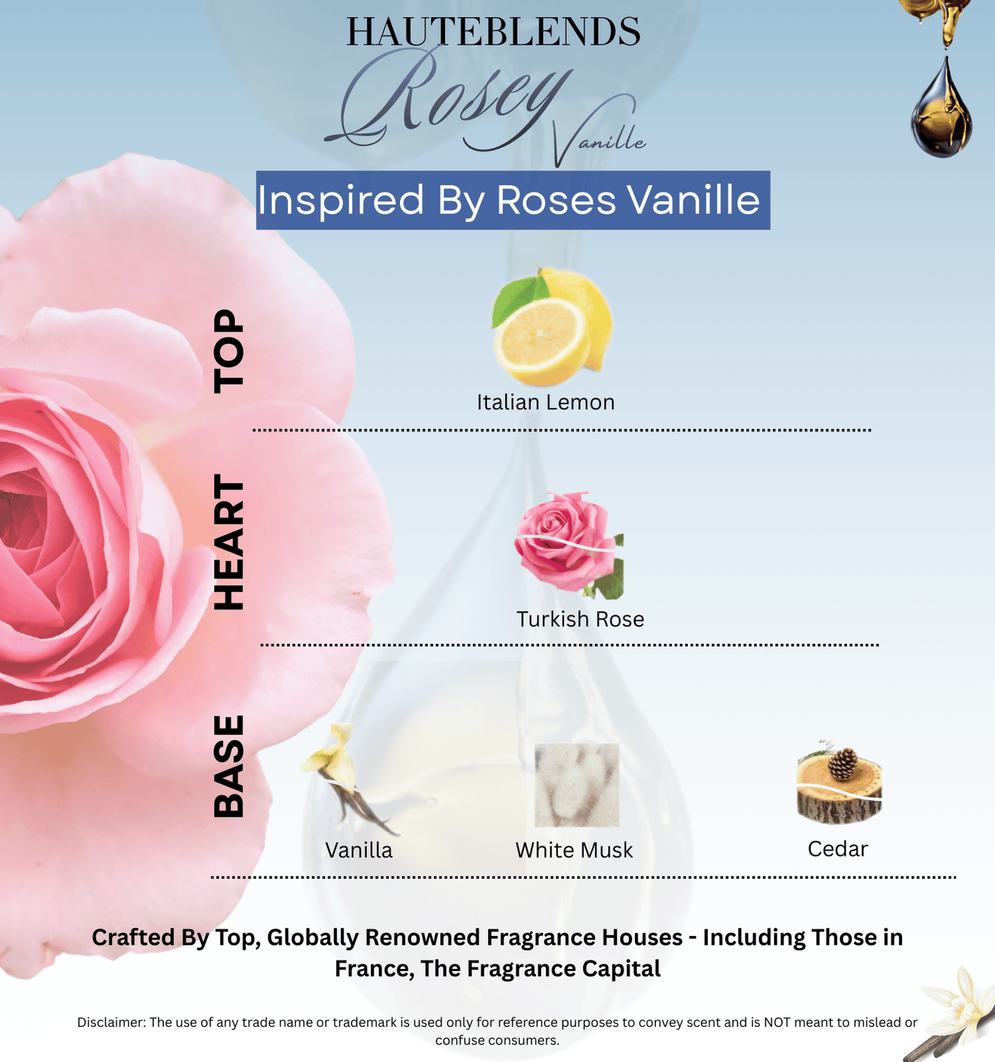 Olfactory pyramid and scent notes card for HauteBlends Rosey Vanille perfume oil concentrate inspired by Mancera Roses Vanille, detailing top notes of fresh water notes and lemon, heart notes of sugar and romantic rose, and base notes of cedarwood, intense vanilla, and white musk.